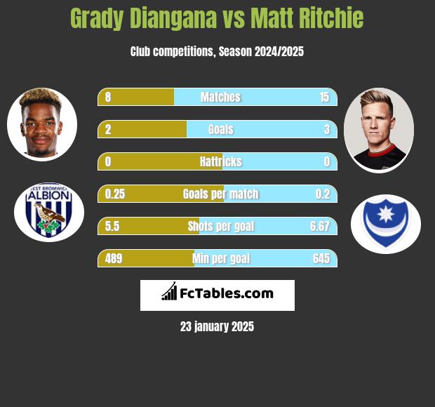 Grady Diangana vs Matt Ritchie h2h player stats