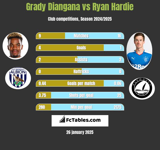 Grady Diangana vs Ryan Hardie h2h player stats