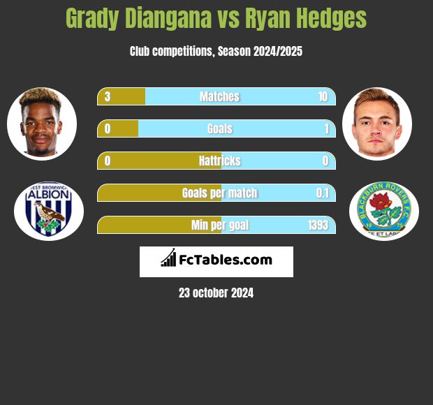 Grady Diangana vs Ryan Hedges h2h player stats