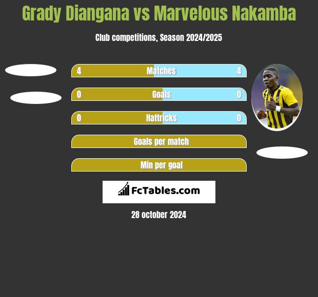 Grady Diangana vs Marvelous Nakamba h2h player stats