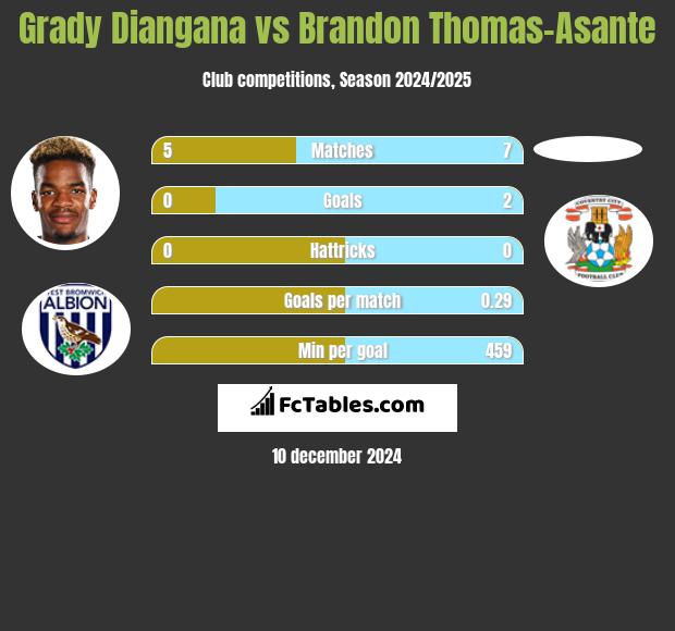 Grady Diangana vs Brandon Thomas-Asante h2h player stats