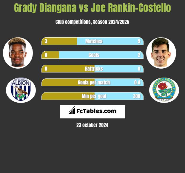 Grady Diangana vs Joe Rankin-Costello h2h player stats