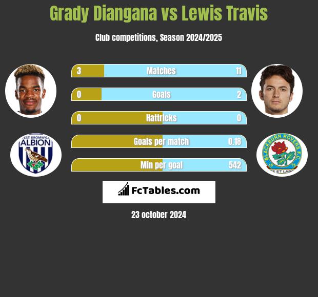 Grady Diangana vs Lewis Travis h2h player stats