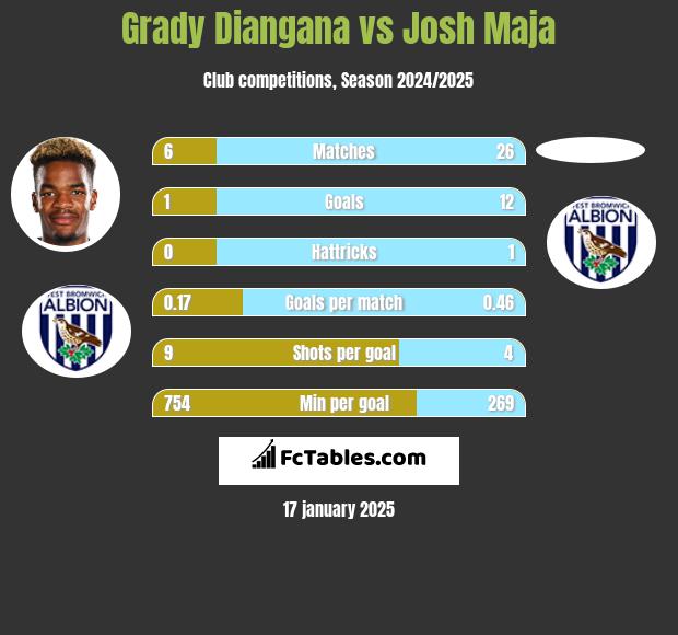 Grady Diangana vs Josh Maja h2h player stats