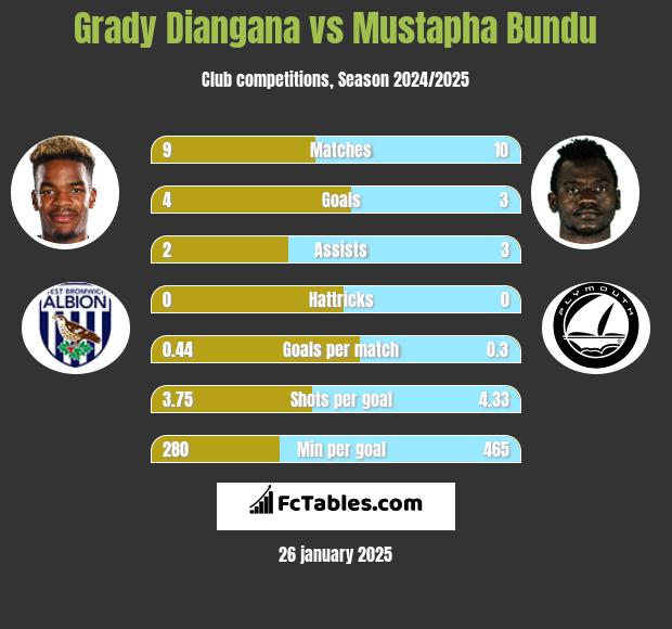 Grady Diangana vs Mustapha Bundu h2h player stats