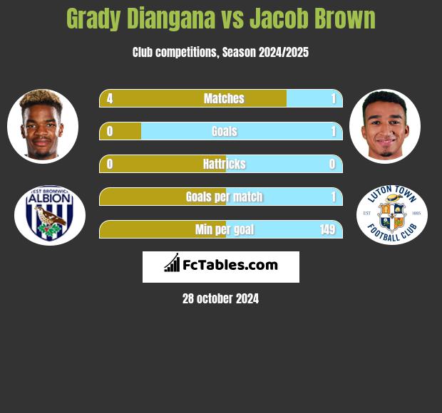 Grady Diangana vs Jacob Brown h2h player stats