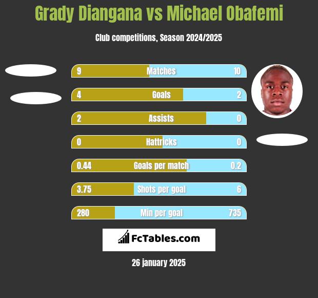 Grady Diangana vs Michael Obafemi h2h player stats