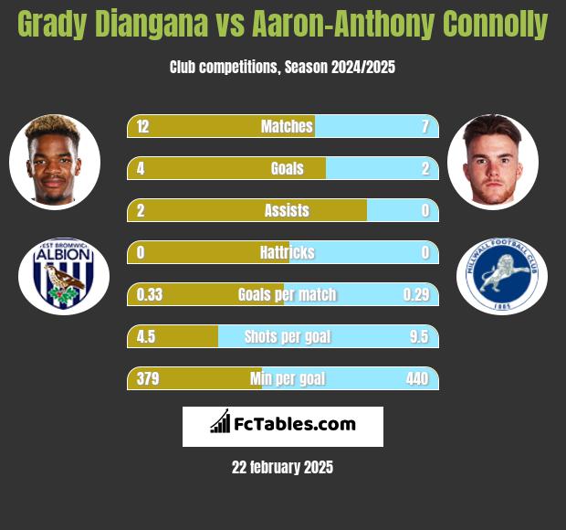 Grady Diangana vs Aaron-Anthony Connolly h2h player stats