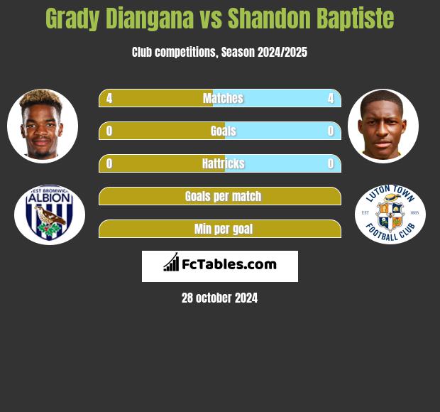 Grady Diangana vs Shandon Baptiste h2h player stats