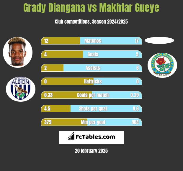 Grady Diangana vs Makhtar Gueye h2h player stats