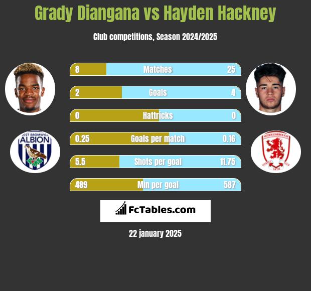 Grady Diangana vs Hayden Hackney h2h player stats