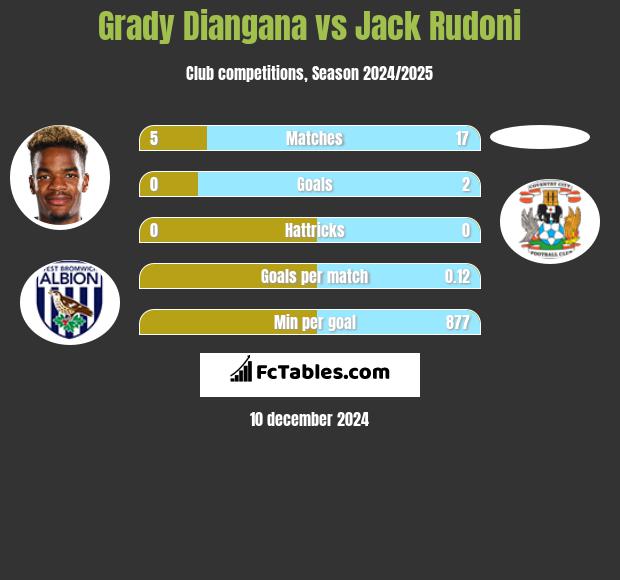 Grady Diangana vs Jack Rudoni h2h player stats