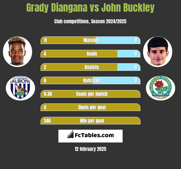 Grady Diangana vs John Buckley h2h player stats