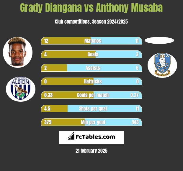 Grady Diangana vs Anthony Musaba h2h player stats