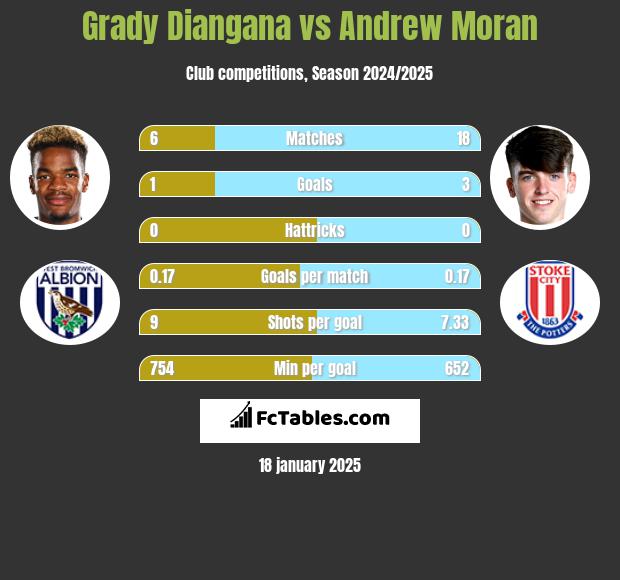 Grady Diangana vs Andrew Moran h2h player stats