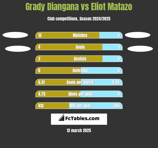 Grady Diangana vs Eliot Matazo h2h player stats