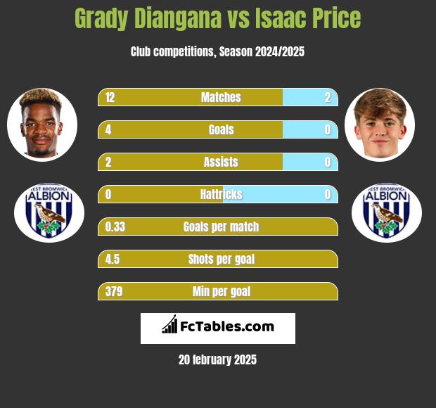 Grady Diangana vs Isaac Price h2h player stats