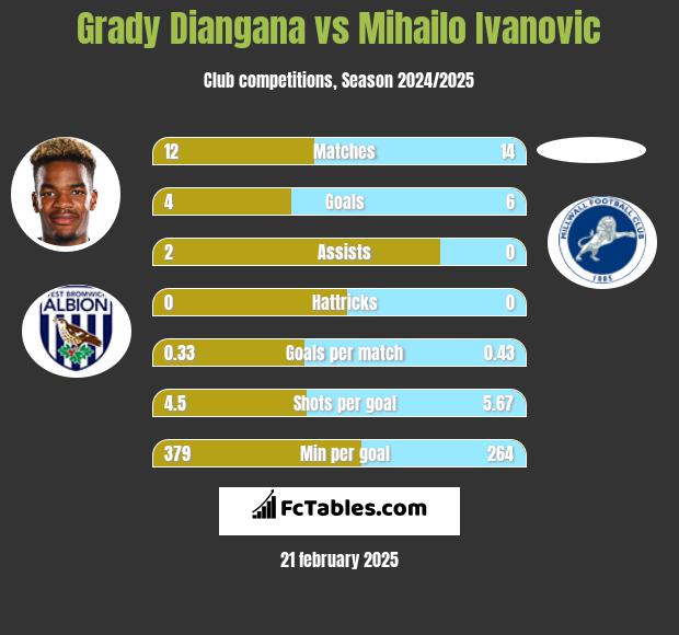 Grady Diangana vs Mihailo Ivanovic h2h player stats