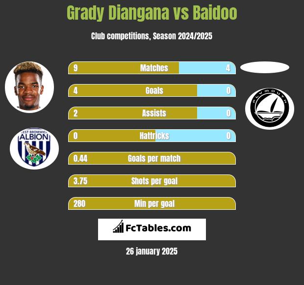 Grady Diangana vs Baidoo h2h player stats