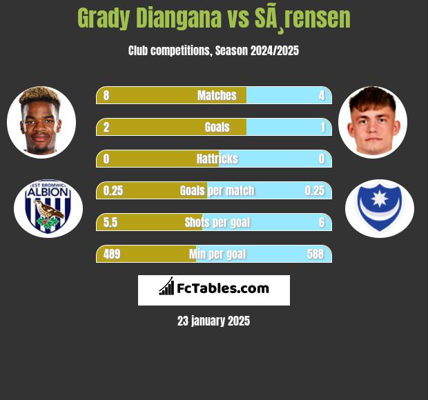 Grady Diangana vs SÃ¸rensen h2h player stats