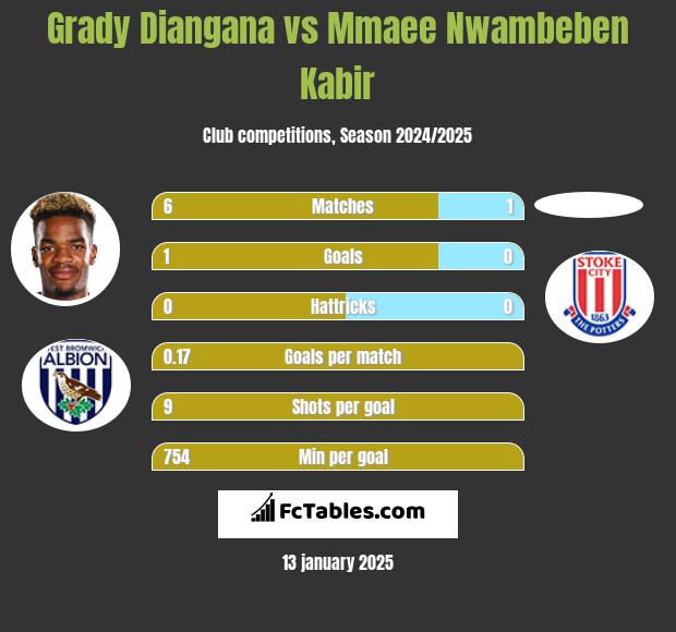 Grady Diangana vs Mmaee Nwambeben Kabir h2h player stats