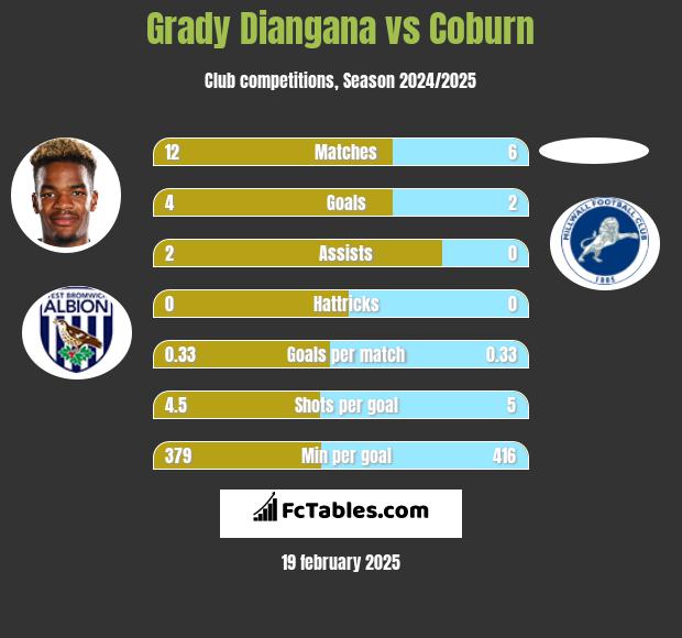 Grady Diangana vs Coburn h2h player stats