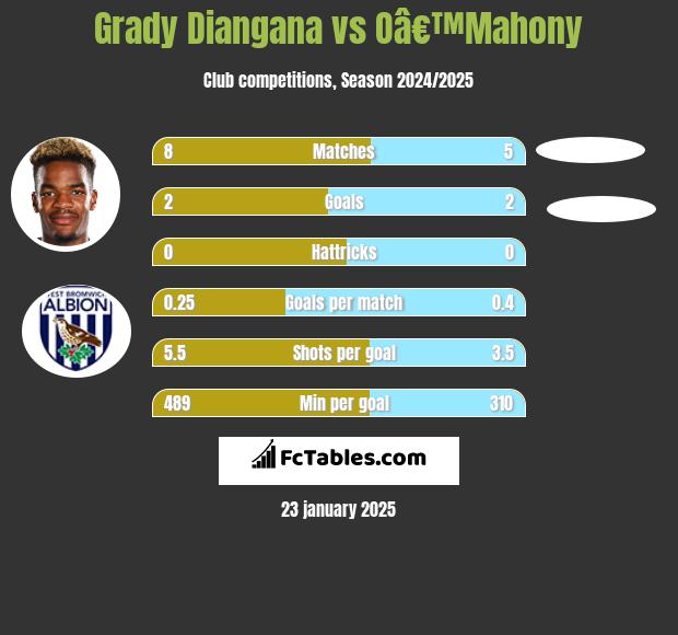 Grady Diangana vs Oâ€™Mahony h2h player stats