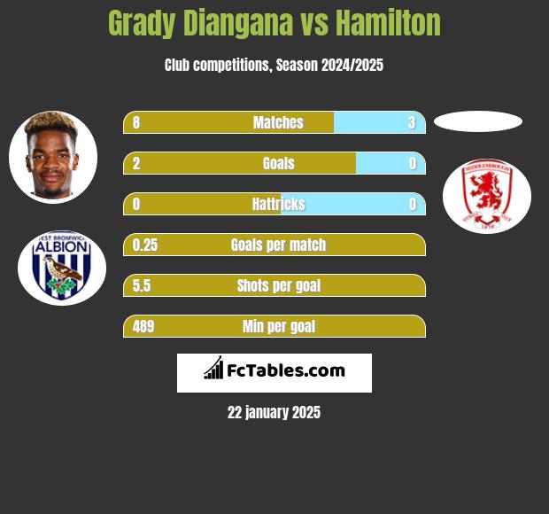 Grady Diangana vs Hamilton h2h player stats