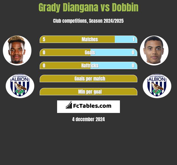 Grady Diangana vs Dobbin h2h player stats