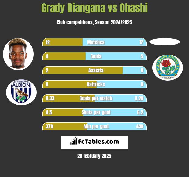 Grady Diangana vs Ohashi h2h player stats