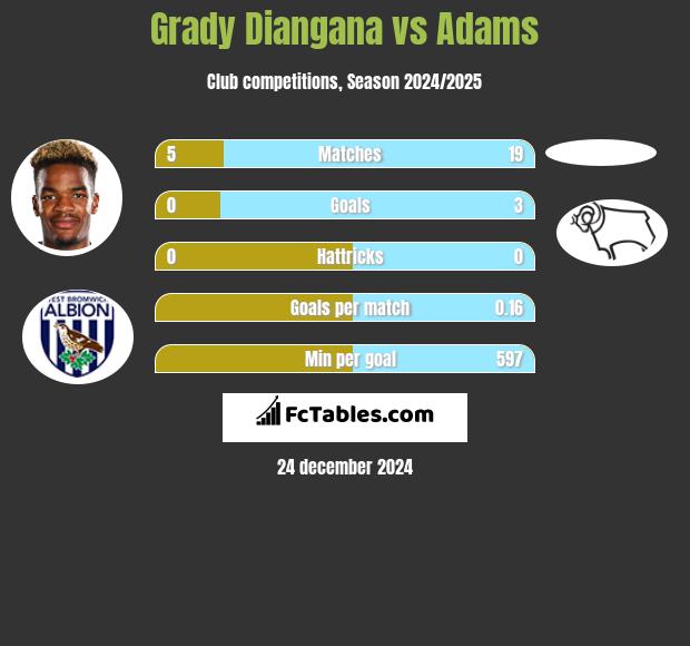 Grady Diangana vs Adams h2h player stats