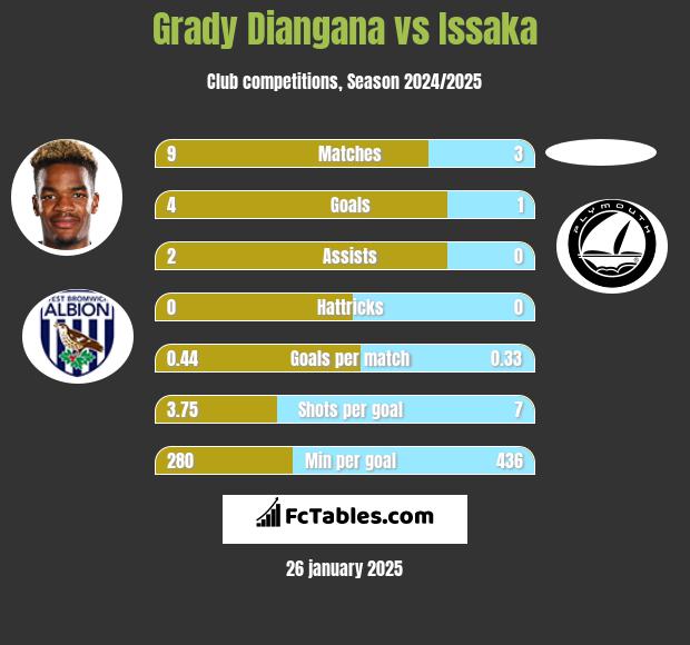 Grady Diangana vs Issaka h2h player stats