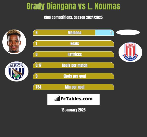 Grady Diangana vs L. Koumas h2h player stats