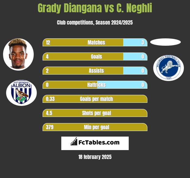 Grady Diangana vs C. Neghli h2h player stats