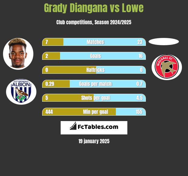 Grady Diangana vs Lowe h2h player stats