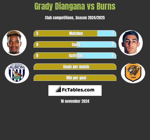 Grady Diangana vs Burns h2h player stats