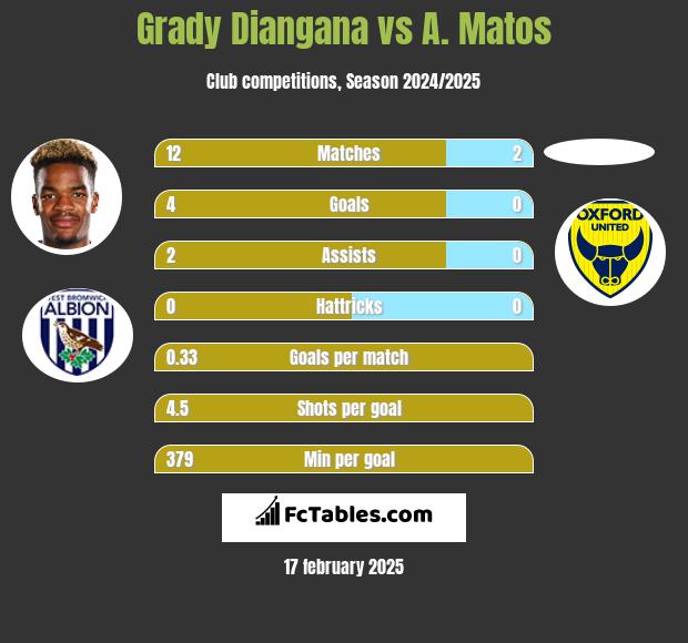 Grady Diangana vs A. Matos h2h player stats