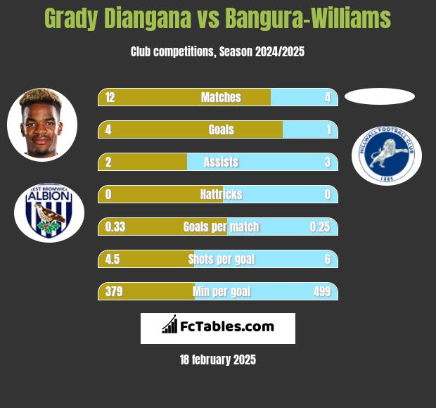 Grady Diangana vs Bangura-Williams h2h player stats