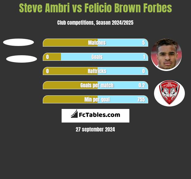 Steve Ambri vs Felicio Brown Forbes h2h player stats