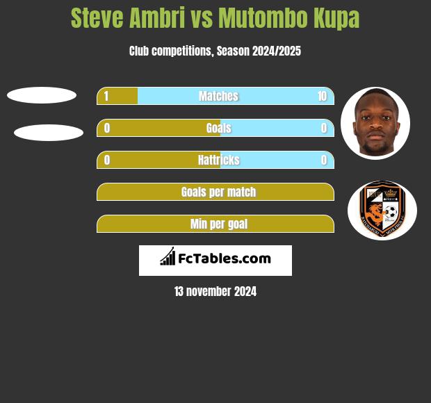 Steve Ambri vs Mutombo Kupa h2h player stats