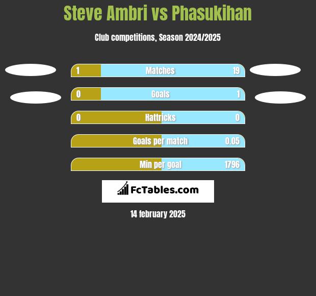 Steve Ambri vs Phasukihan h2h player stats