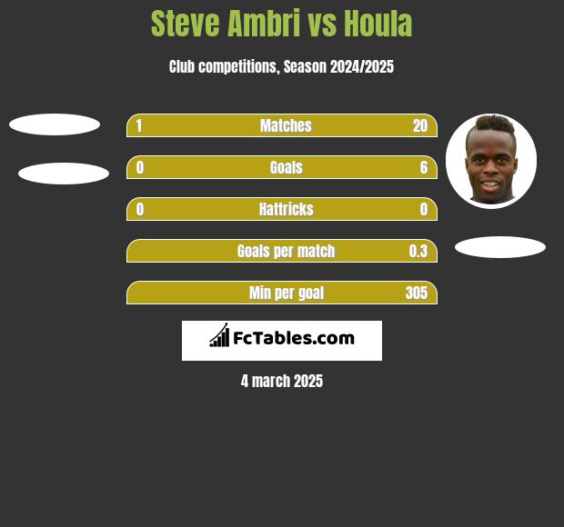 Steve Ambri vs Houla h2h player stats