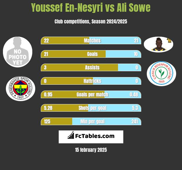 Youssef En-Nesyri vs Ali Sowe h2h player stats