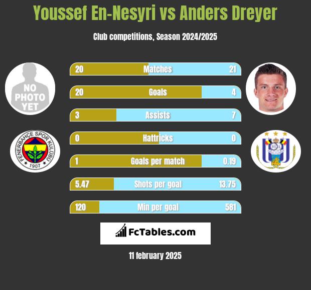 Youssef En-Nesyri vs Anders Dreyer h2h player stats