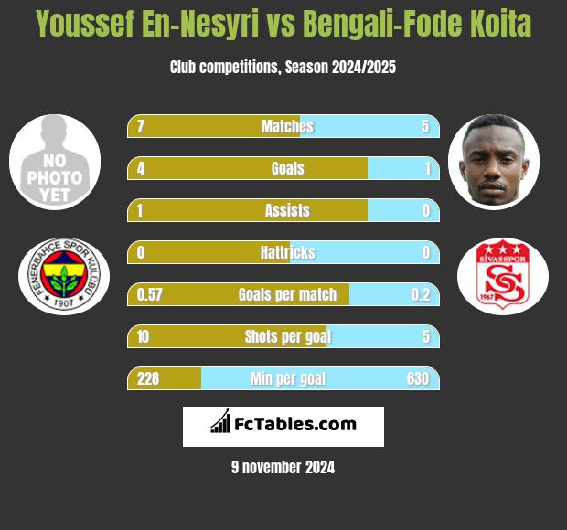 Youssef En-Nesyri vs Bengali-Fode Koita h2h player stats