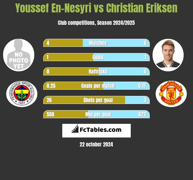 Youssef En-Nesyri vs Christian Eriksen h2h player stats