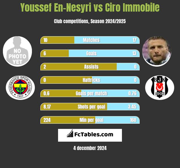 Youssef En-Nesyri vs Ciro Immobile h2h player stats