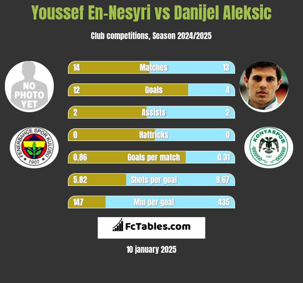 Youssef En-Nesyri vs Danijel Aleksić h2h player stats