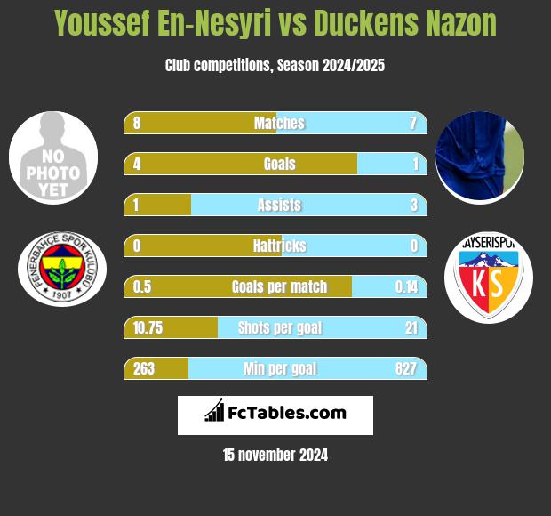 Youssef En-Nesyri vs Duckens Nazon h2h player stats