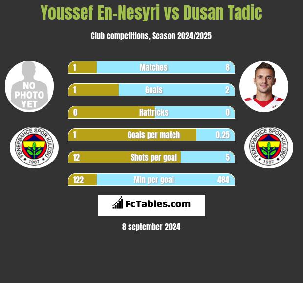 Youssef En-Nesyri vs Dusan Tadic h2h player stats